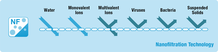 Nanofiltration